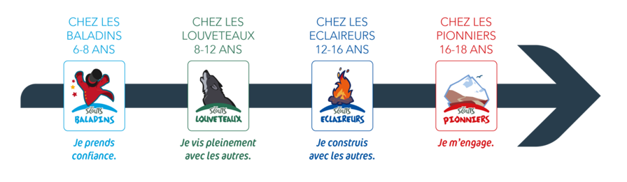 Chez les Baladins (6-8 ans) : je prends confiance. Chez les Louveteaux (8-12 ans) : je vis pleinement avec les autres. Chez les Éclaireurs (12-16 ans) : je construis avec les autres. Chez les Pionniers (16-18 ans) : je m'engage.
